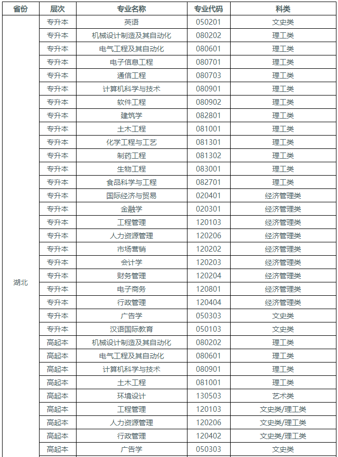 湖北工业大学成人高考有哪些招生专业? 湖北工业大学成人高考有哪些招生专业?