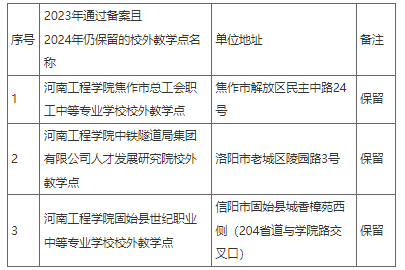 河南工程学院关于2024年高等学历继续教育校外教学点备案的公示 河南工程学院关于2024年高等学历继续教育校外教学点备案的公示