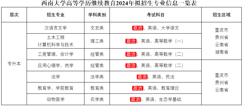 西南大学成人高考招生专业有哪些? 西南大学成人高考招生专业有哪些?