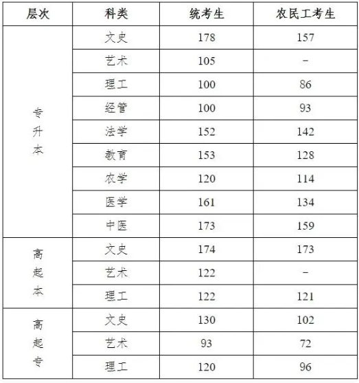 河北成人高考成绩线是多少? 河北成人高考成绩线是多少?