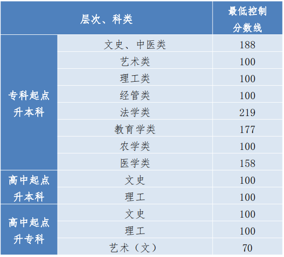 成人高考遵义多少分录取? 成人高考遵义多少分录取?