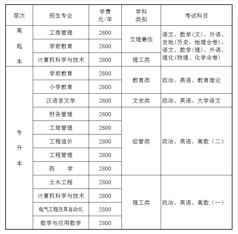 重庆文理学院成人高考招生专业有哪些呢? 重庆文理学院成人高考招生专业有哪些呢?