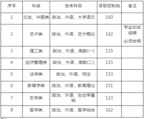 去年专升本上海成考分数线? 去年专升本上海成考分数线?