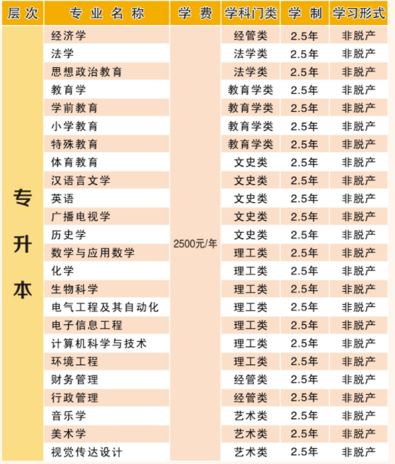 湖北师范大学成人高考有哪些招生专业? 湖北师范大学成人高考有哪些招生专业?