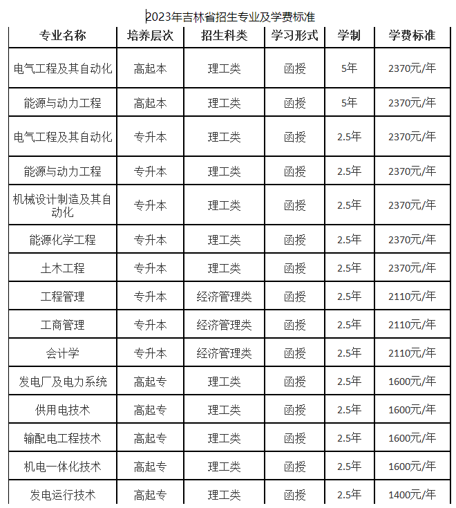 东北电力大学成人高考报名费用是什么? 东北电力大学成人高考报名费用是什么?