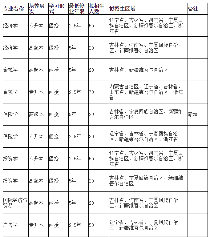 吉林工商学院成人高考招生专业有哪些? 吉林工商学院成人高考招生专业有哪些?