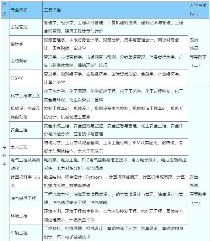 中国石油大学(华东)2022年成人高等教育招生简章 中国石油大学(华东)2022年成人高等教育招生简章