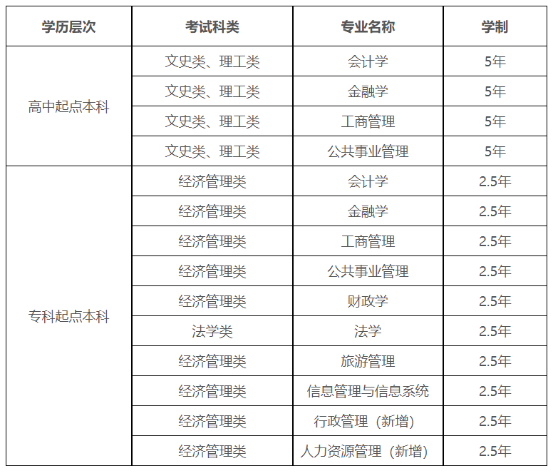 西安财经大学成人高考招生计划是什么? 西安财经大学成人高考招生计划是什么?