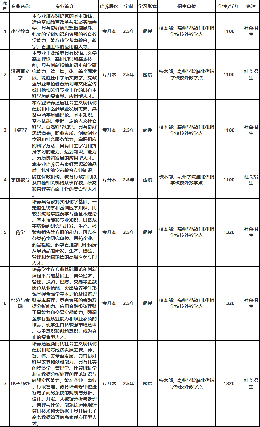 亳州学院2023年成人高等学历教育招生简章 亳州学院2023年成人高等学历教育招生简章