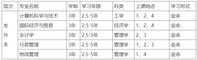 2021年上海海洋大学继续教育学院招生简章