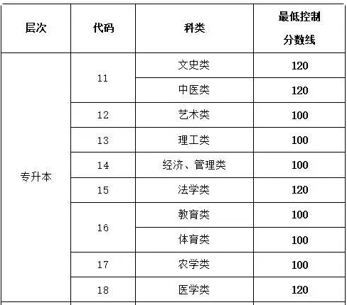 临沂成人高考专升本分数线是多少? 临沂成人高考专升本分数线是多少?