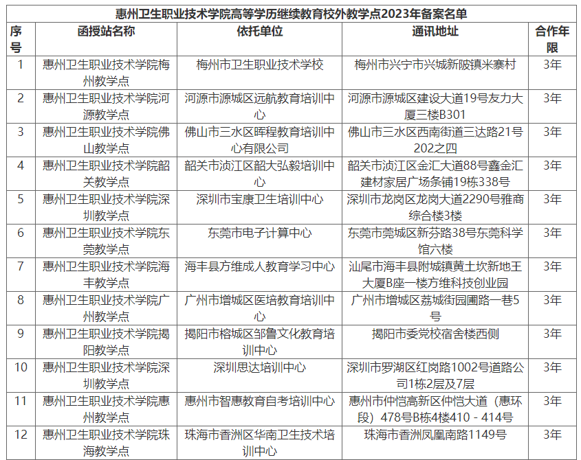 关于惠州卫生职业技术学院高等学历继续教育校外教学点2023年备案名单的公示 关于惠州卫生职业技术学院高等学历继续教育校外教学点2023年备案名单的公示