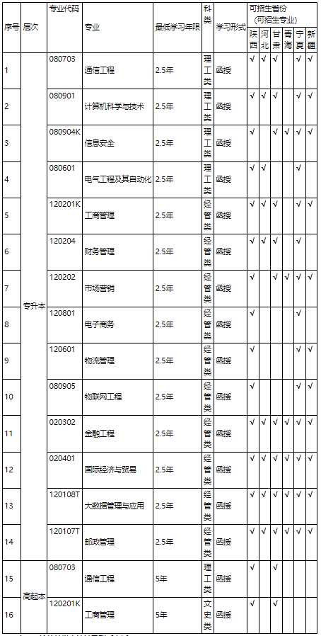西安邮电大学成人高考学习形式有什么? 西安邮电大学成人高考学习形式有什么?