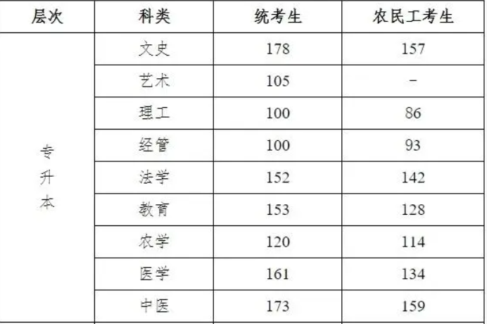 河北成人高考专升本各科分数线? 河北成人高考专升本各科分数线?