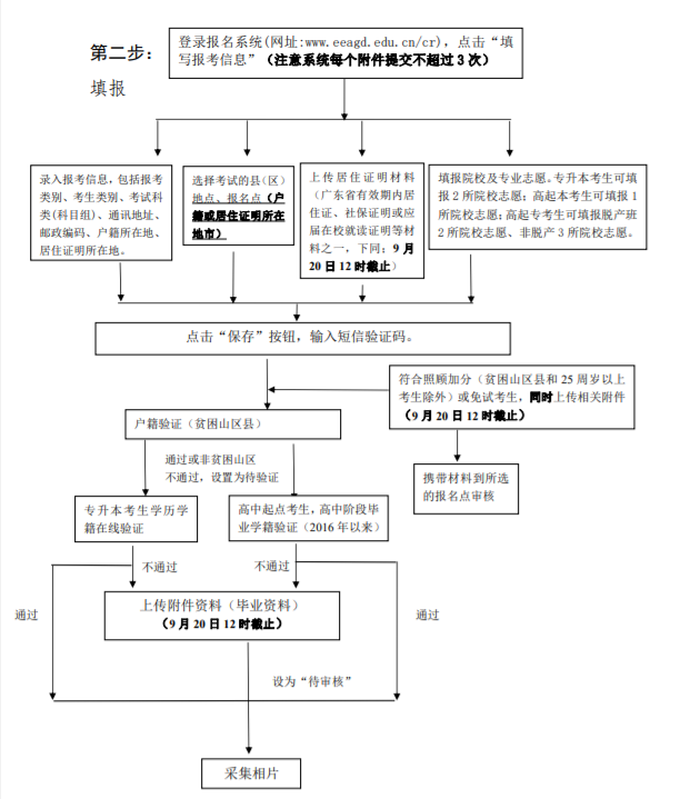 广东南方职业学院成考报名流程是什么? 广东南方职业学院成考报名流程是什么?