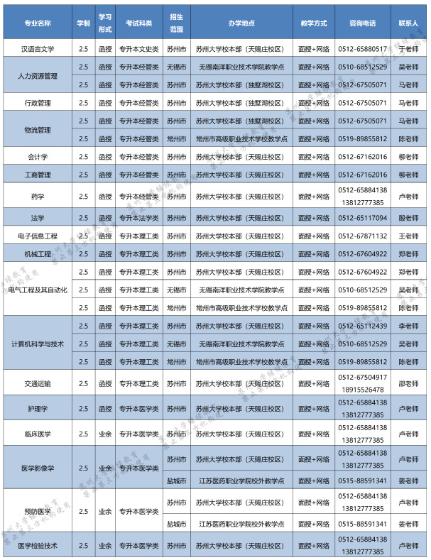 苏州大学成人高考报名专业有哪些? 苏州大学成人高考报名专业有哪些?