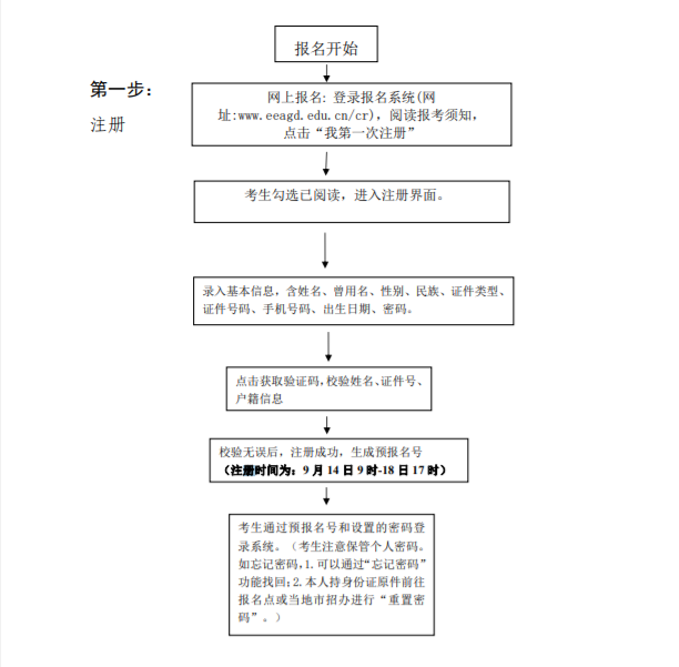 广东南方职业学院成考报名流程是什么? 广东南方职业学院成考报名流程是什么?