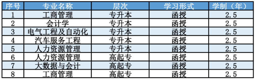 2022年重庆轻工职业学院成人高考开始报名 2022年重庆轻工职业学院成人高考开始报名