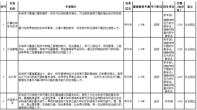 铜陵学院成人高考招生专业? 铜陵学院成人高考招生专业?