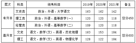上海海事大学2023年成人高考招生简章