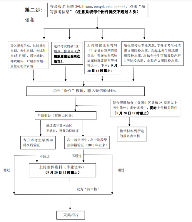 广东松山职业技术学院成考报名流程是什么？