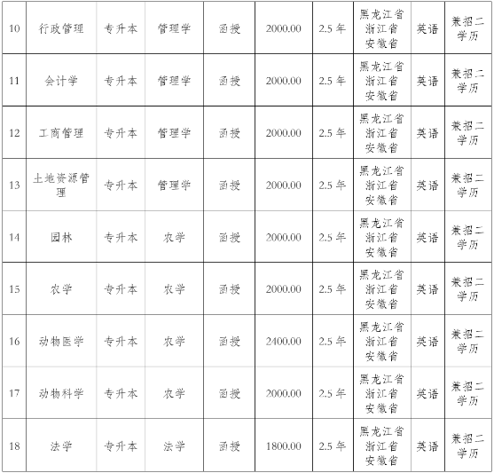 东北农业大学2022年高等学历继续教育招生简章 东北农业大学2022年高等学历继续教育招生简章