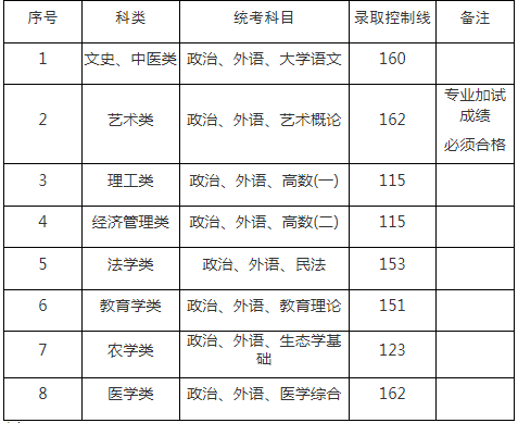 上海成人高考专升本分数线是多少? 上海成人高考专升本分数线是多少?