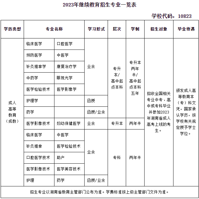 长沙医学院成考招生计划是什么? 长沙医学院成考招生计划是什么?