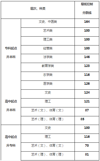贵州省成人高考录取分数? 贵州省成人高考录取分数?
