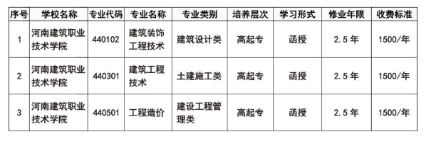 河南建筑职业技术学院成人高考招生专业是什么? 河南建筑职业技术学院成人高考招生专业是什么?