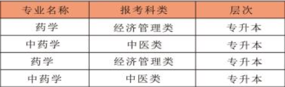 山西药科职业学院成人高考可报考专业有哪些? 山西药科职业学院成人高考可报考专业有哪些?