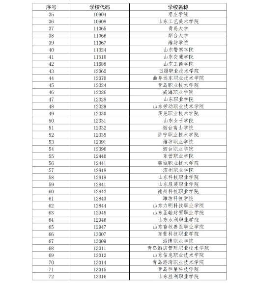 山东省教育厅关于公布2023年高等学历继续教育拟招生专业备案结果的通知 山东省教育厅关于公布2023年高等学历继续教育拟招生专业备案结果的通知