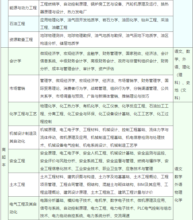 中国石油大学(华东)2022年成人高等教育招生简章 中国石油大学(华东)2022年成人高等教育招生简章