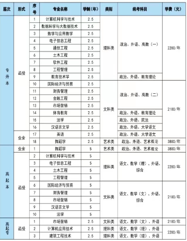 湖南科技学院成人高考招生专业有哪些? 湖南科技学院成人高考招生专业有哪些?