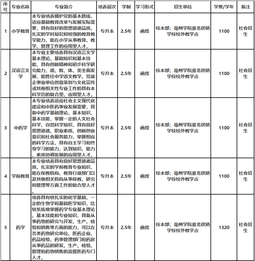 亳州学院成人高考招生专业? 亳州学院成人高考招生专业?