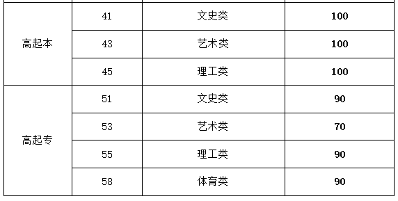 山东成人高考高升专分数线要多少? 山东成人高考高升专分数线要多少?