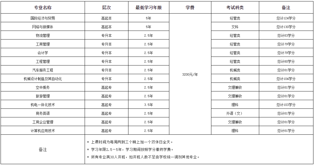 上海建桥学院2022年成人高等学历继续教育招生简章 上海建桥学院2022年成人高等学历继续教育招生简章