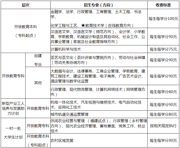 福建开放大学报名费用是多少? 福建开放大学报名费用是多少?