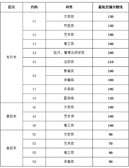 山东滕州成人高考分数线多少? 山东滕州成人高考分数线多少?