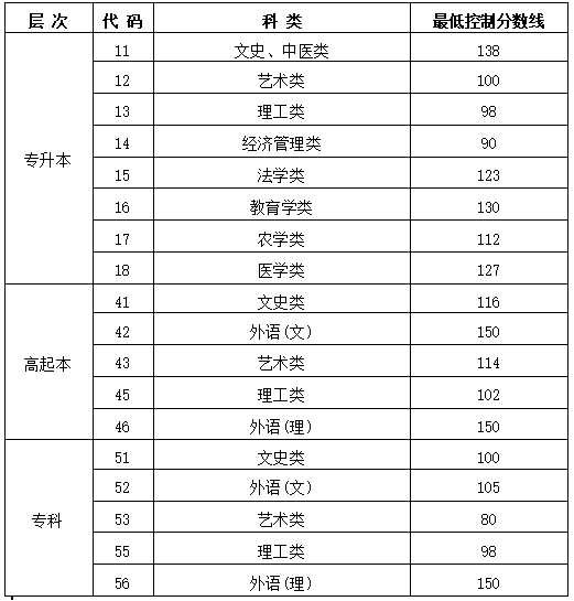 黑龙江成人高考学校分数线是多少? 黑龙江成人高考学校分数线是多少?