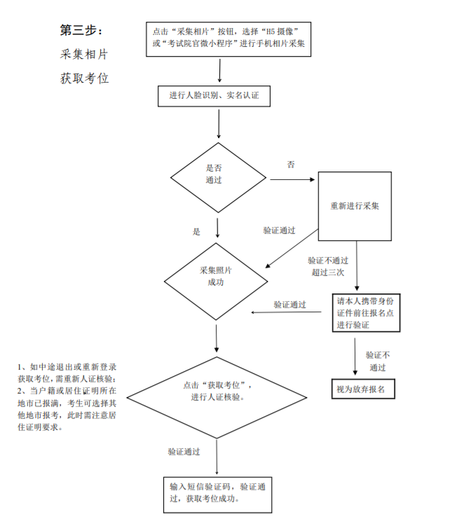 广东松山职业技术学院成考报名流程是什么？