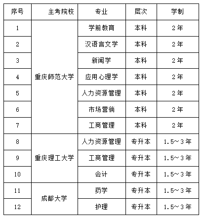 重庆轻工职业学院2022年下半年自学考试 重庆轻工职业学院2022年下半年自学考试