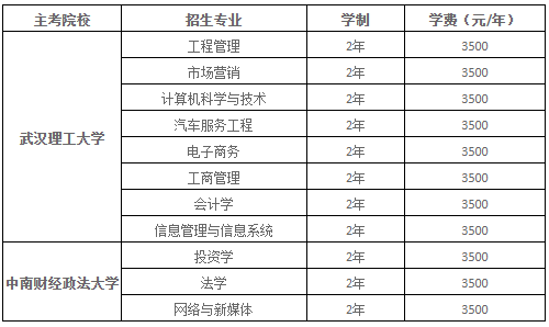 长江工程职业技术学院继续教育学院2023年自考本科招生简章 长江工程职业技术学院继续教育学院2023年自考本科招生简章