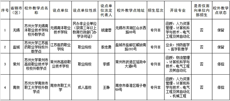 苏州大学高等学历继续教育2024年拟备案校外教学点公示 苏州大学高等学历继续教育2024年拟备案校外教学点公示