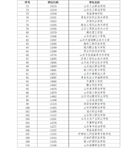 山东省教育厅关于公布2023年高等学历继续教育拟招生专业备案结果的通知 山东省教育厅关于公布2023年高等学历继续教育拟招生专业备案结果的通知
