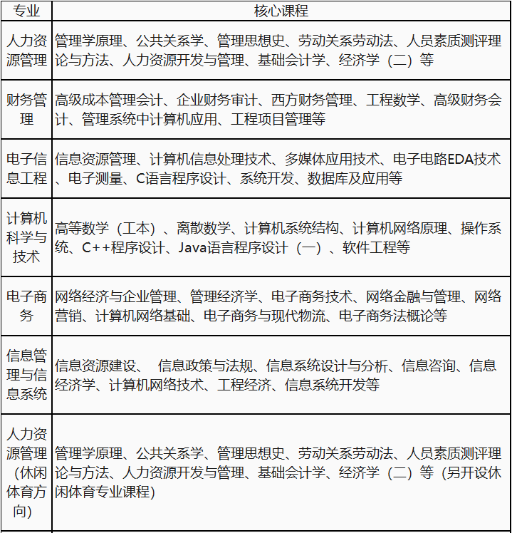 电子科技大学成都学院自考本科双证班2022年招生简章 电子科技大学成都学院自考本科双证班2022年招生简章