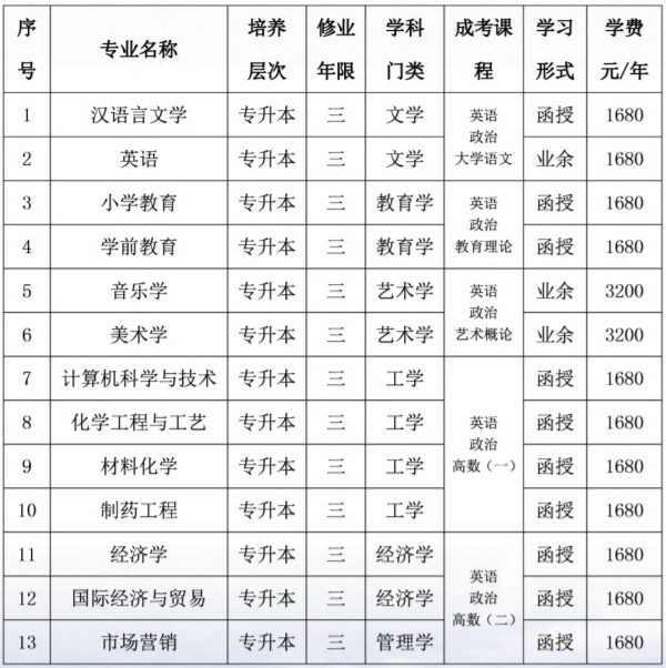 泉州师范学院成人高考招生专业有哪些? 泉州师范学院成人高考招生专业有哪些?