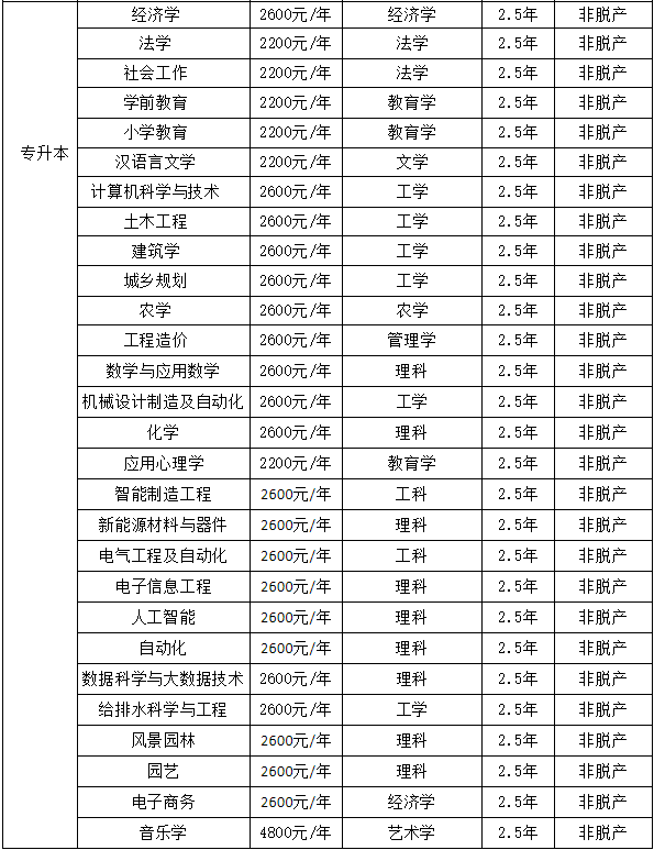 湖北工程学院成人高考招生专业有哪些？