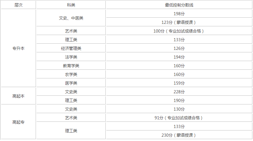 内蒙古成人高考分数线是多少? 内蒙古成人高考分数线是多少?