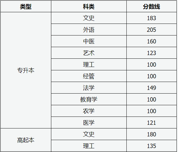 成人高考山西本科分数线2023? 成人高考山西本科分数线2023?